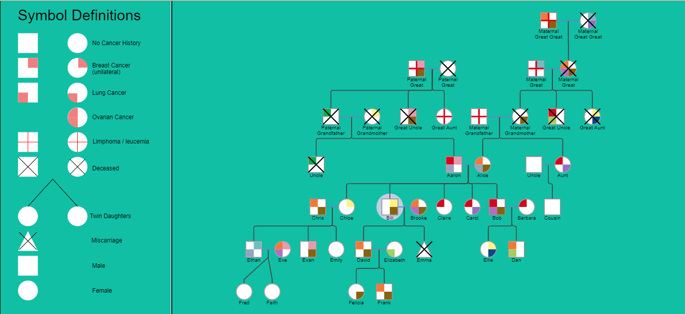 Genogram